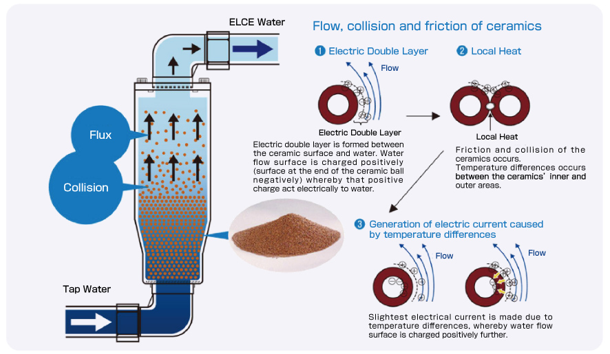 Flow, collision and friction of ceramics